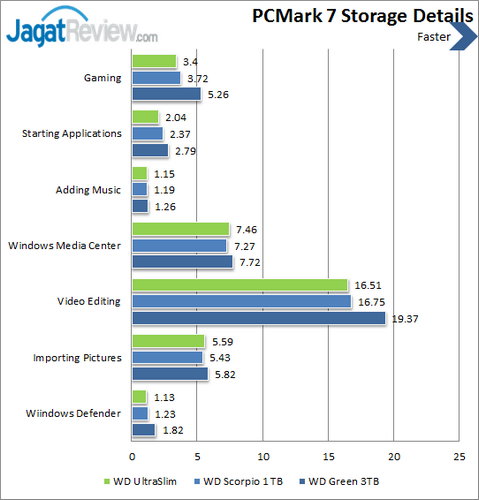 Review Western Digital Blue UltraSlim: Hard Disk Ramping Kinerja Tinggi 10 WD Ultraslim - PCMark 7 Details