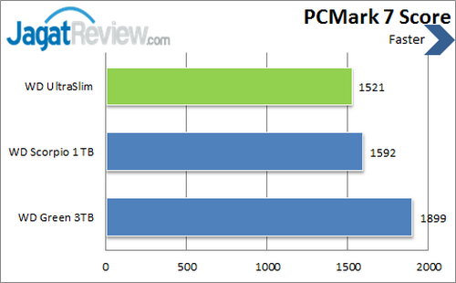 Review Western Digital Blue UltraSlim: Hard Disk Ramping Kinerja Tinggi 9 WD Ultraslim - PCMark 7 Score