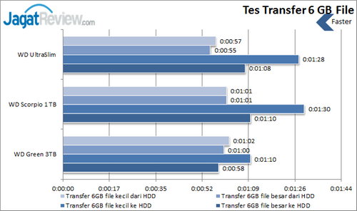Review Western Digital Blue UltraSlim: Hard Disk Ramping Kinerja Tinggi 11 WD Ultraslim - Tes Transfer