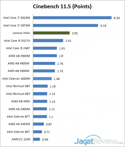 Review Lenovo Thinkpad HELIX: Ultrabook detachable Dengan Keamanan Tinggi 2 cinebench