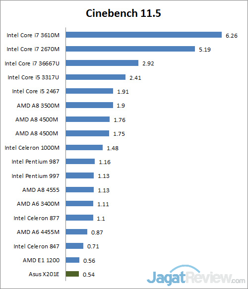 Review Asus X201E: Notebook Slim dengan Harga Terjangkau 2 cinebench