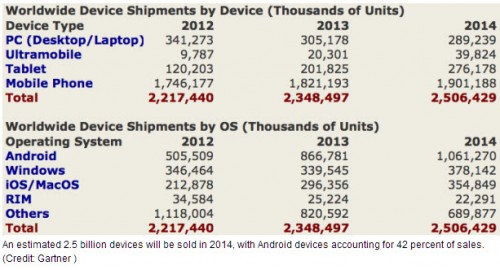 2014, Duopoli Pasar dari Apple dan Samsung akan Terus Berlanjut? 1 duopoli 1