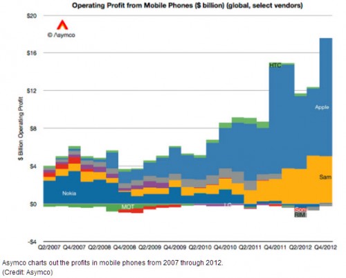 2014, Duopoli Pasar dari Apple dan Samsung akan Terus Berlanjut? 3 duopoli 2