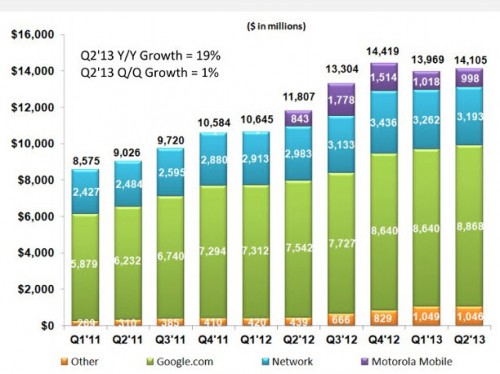 Pendapatan Google Perlahan Naik Hingga 19 Persen 1 google