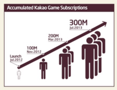 Satu Tahun Kakao Game, Berhasil Raih 30 Juta User dan 400 Juta Download 2 kakao-games