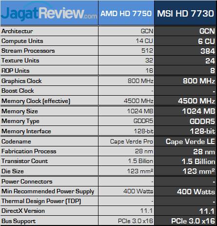 Review MSI Radeon HD 7730: VGA Gaming Murah dan Hemat Daya 3 msi hd 7730 spec