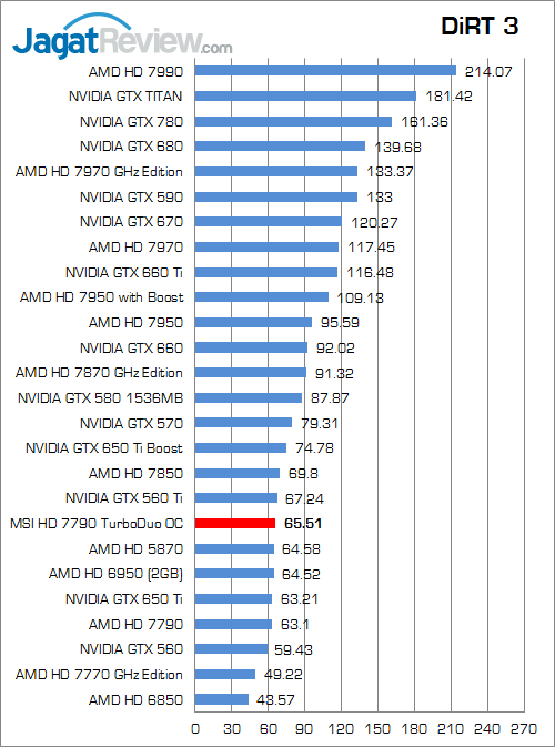 Review MSI HD 7790 TurboDuo OC: VGA Gaming 1080p Terjangkau dengan Komponen Military Class III 3 msi hd 7790 oc dirt3