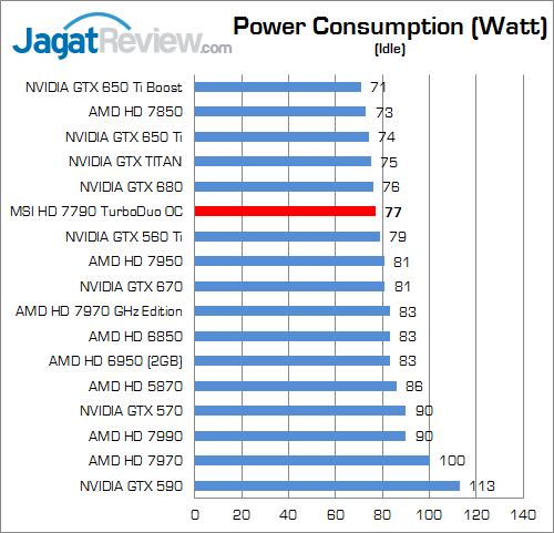 Review MSI HD 7790 TurboDuo OC: VGA Gaming 1080p Terjangkau dengan Komponen Military Class III 5 msi hd 7790 oc watt 02