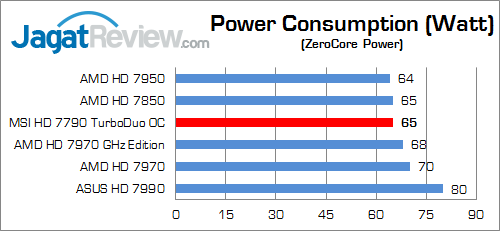 Review MSI HD 7790 TurboDuo OC: VGA Gaming 1080p Terjangkau dengan Komponen Military Class III 6 msi hd 7790 oc watt 03