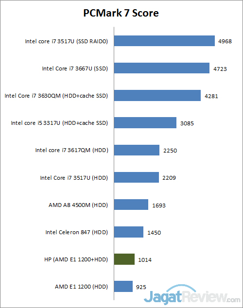 Review HP Pavillion Sleekbook 14: Notebook AMD E1 Harga Terjangkau 1 pcmark7