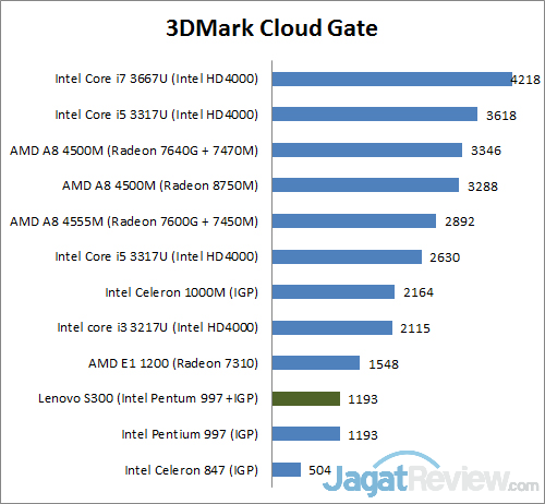 Review Lenovo IdeaPad S300: Notebook 13 3DMark CG