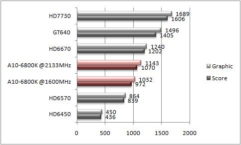 Performa GPU AMD Radeon HD 8670D vs Graphics Card 16 3DMark-Firestrike
