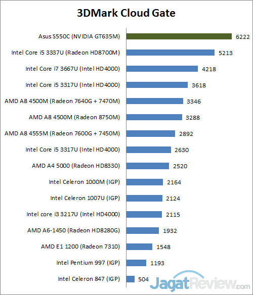 Review Notebook Asus S550CM: Tipis dengan Layar Sentuh 15 3dmark cg