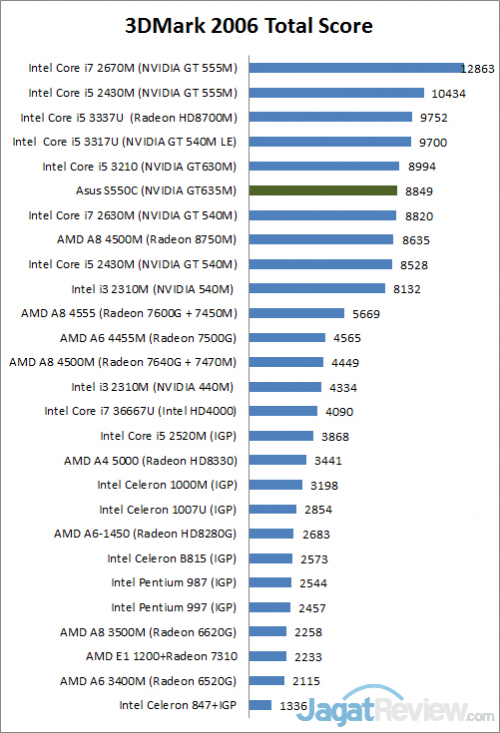 Review Notebook Asus S550CM: Tipis dengan Layar Sentuh 15 3dmark6