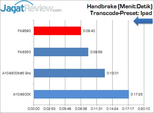 Review AMD FX-9590: Prosesor Desktop AMD Terkencang 4 AMD-FX-9590_Handbrake