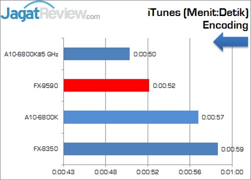 Review AMD FX-9590: Prosesor Desktop AMD Terkencang 6 AMD-FX-9590_iTunes
