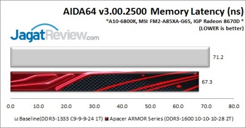 ApacerARMOR1600C10_AidaLatency