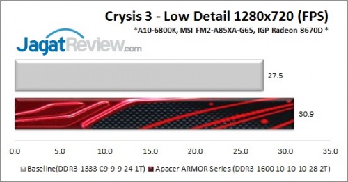 ApacerARMOR1600C10_Crysis3
