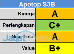 Apotop Score