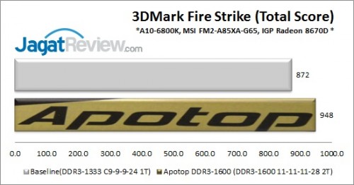 Review APOTOP DDR3-1600 CL11 2x8GB: Sederhana tanpa Faktor 'Bling' Ekstra 7 Apotop1600_3DMarkFS