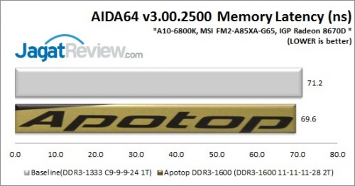 Review APOTOP DDR3-1600 CL11 2x8GB: Sederhana tanpa Faktor 'Bling' Ekstra 3 Apotop1600_AIDALatency