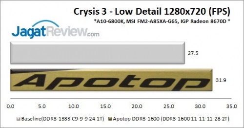 Review APOTOP DDR3-1600 CL11 2x8GB: Sederhana tanpa Faktor 'Bling' Ekstra 9 Apotop1600_Crysis3