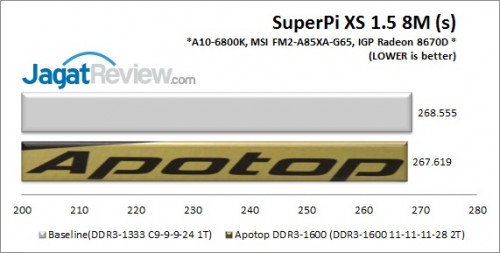 Review APOTOP DDR3-1600 CL11 2x8GB: Sederhana tanpa Faktor 'Bling' Ekstra 5 Apotop1600_SuperPi8M