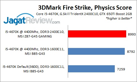 OC Haswell Dengan Chipset Murah, Part 1: MSI B85-G43 7 B85OC_3DMarkFSPhysics