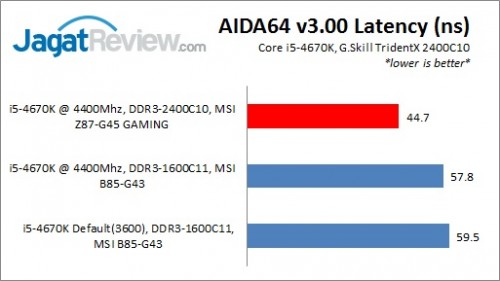 OC Haswell Dengan Chipset Murah, Part 1: MSI B85-G43 10 B85OC_AIDALatency