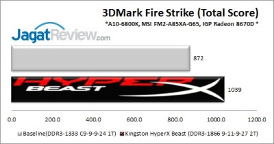 Review Kingston HyperX Beast DDR3-1866 8GB Kit: Desain Garang Performa Kencang 7 Beast_3DMarkFSE