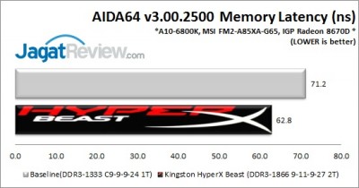 Review Kingston HyperX Beast DDR3-1866 8GB Kit: Desain Garang Performa Kencang 3 Beast_AIDALatency