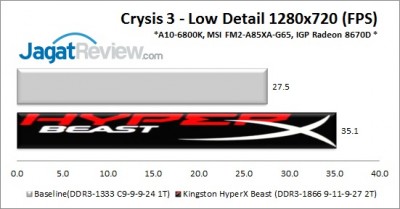 Review Kingston HyperX Beast DDR3-1866 8GB Kit: Desain Garang Performa Kencang 9 Beast_Crysis3