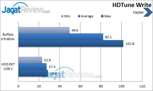 Review Buffalo Ministation Slim 500 GB: Hard Disk Eksternal Kurus dan Kencang 2 Buffalo UltraSlim - HDTune Write