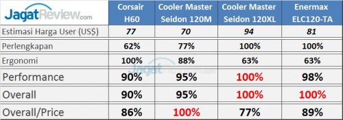 Tes Perbandingan Watercooling Kit dengan Harga Murah 3 FinalTable3s