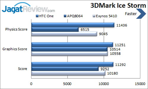Review Kinerja HTC One: Smartphone Android Kencang dengan Body Aluminium 7 HTC One - Benchmark 3DMark Ice Storm