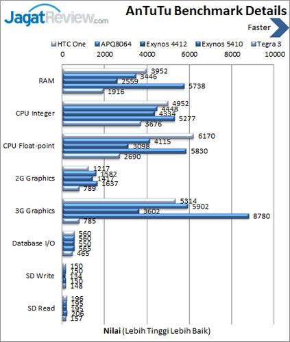 Review Kinerja HTC One: Smartphone Android Kencang dengan Body Aluminium 6 HTC One - Benchmark Antutu Details