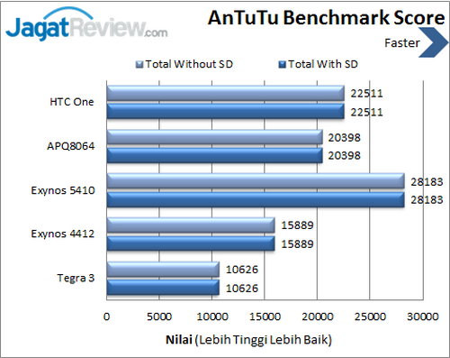 Review Kinerja HTC One: Smartphone Android Kencang dengan Body Aluminium 5 HTC One - Benchmark Antutu Score