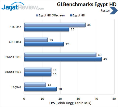 Review Kinerja HTC One: Smartphone Android Kencang dengan Body Aluminium 2 HTC One - Benchmark GLBench Egypt