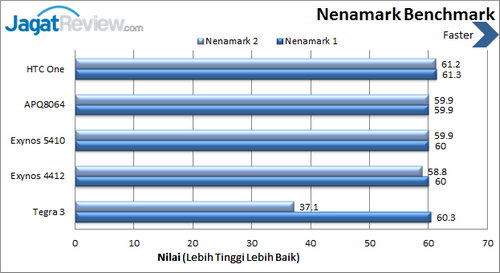 Review Kinerja HTC One: Smartphone Android Kencang dengan Body Aluminium 4 HTC One - Benchmark Nenamark