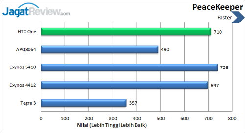 Review Kinerja HTC One: Smartphone Android Kencang dengan Body Aluminium 4 HTC One - Benchmark Peacekeeper