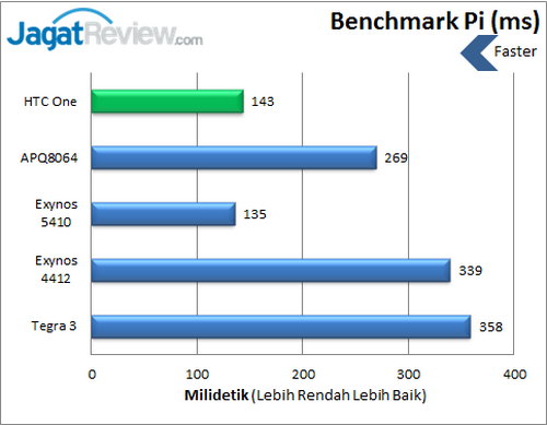 Review Kinerja HTC One: Smartphone Android Kencang dengan Body Aluminium 3 HTC One - Benchmark Pi