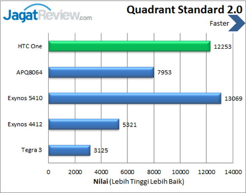 Review Kinerja HTC One: Smartphone Android Kencang dengan Body Aluminium 1 HTC One - Benchmark Quadrant Score