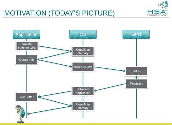 HSA: Arsitektur Komputasi yang Sangat Efisien 4 NON-HSA