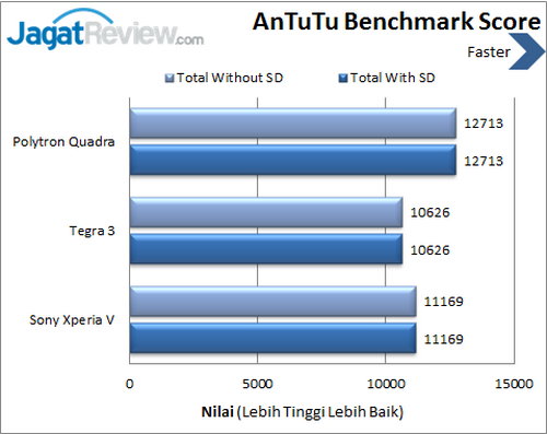 Polytron Quadra - Benchmark Antutu