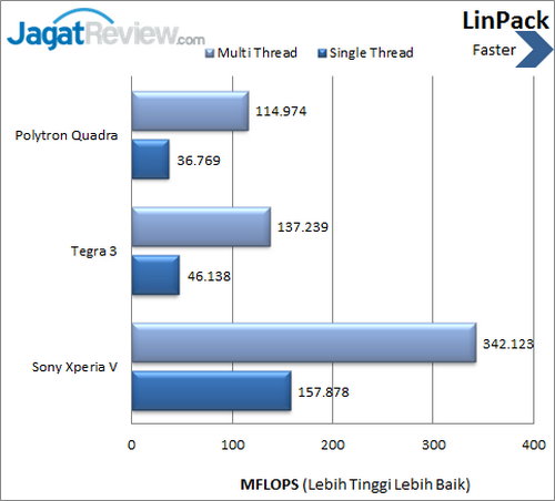 Polytron Quadra - Benchmark LinPack