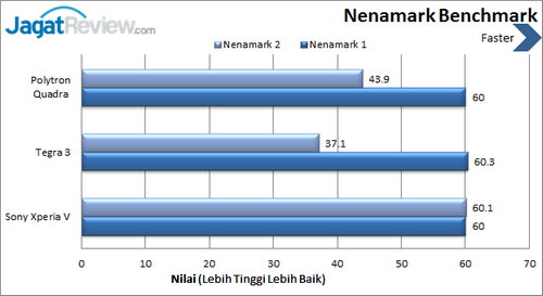 Polytron Quadra - Benchmark Nenamark
