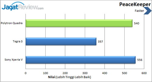 Polytron Quadra - Benchmark PeaceKeeper