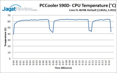 Review PCCooler S90D CPU Cooler: Dingin Tak Harus Mahal 2 S90D_Default_Graph