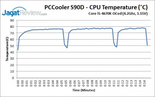 Review PCCooler S90D CPU Cooler: Dingin Tak Harus Mahal 4 S90D_OC_Graph
