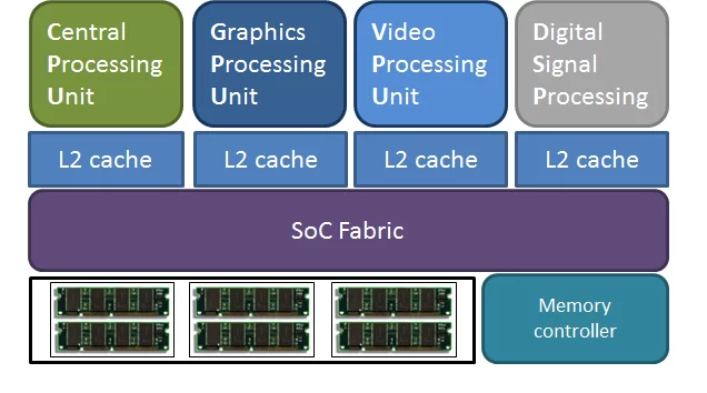 HSA: Arsitektur Komputasi yang Sangat Efisien 3 SoC